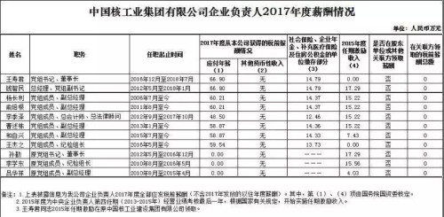 7大電力央企高層工資曝光，舒印彪、孟振平等大佬誰年薪最高？