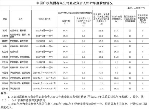 7大電力央企高層工資曝光，舒印彪、孟振平等大佬誰年薪最高？