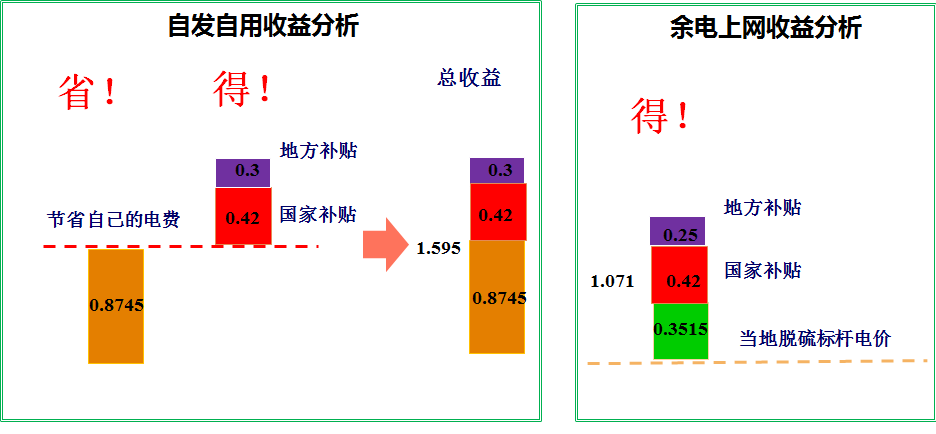 從各地電價看630后兩類分布式項(xiàng)目的收益變化