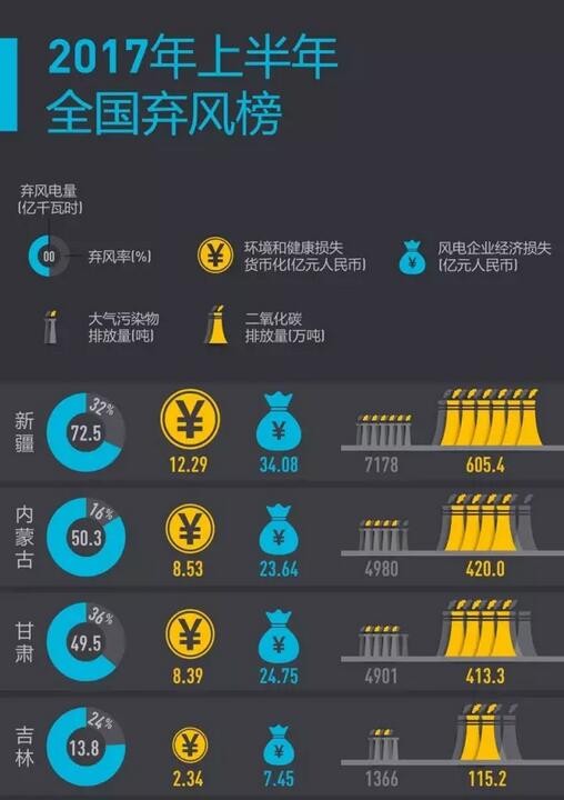 2017年上半年全國棄風榜出爐！