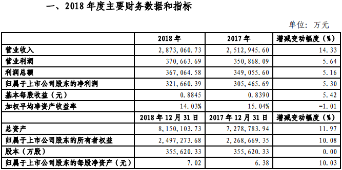 金風(fēng)科技2018年凈利321660.39萬元，同比增長5.3%