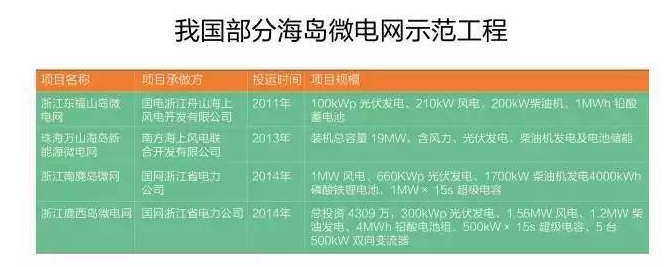 微電網(wǎng)真的是國外的好嗎？