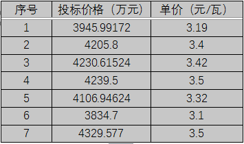 單晶3.1元/瓦、多晶2.9元/瓦以上，華潤電力、南網(wǎng)能源、粵水電近期組件招標價格一覽