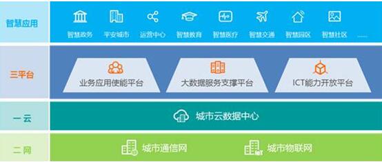 華為引領(lǐng)新ICT，打造智慧城市生態(tài)圈