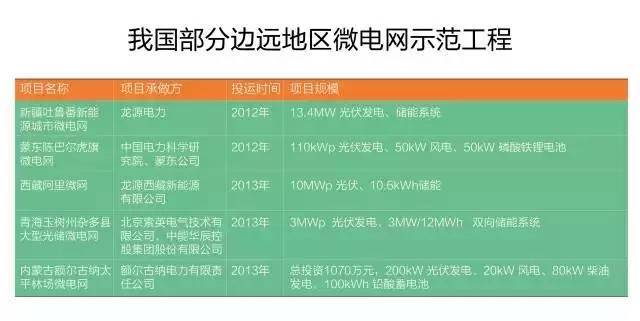微電網(wǎng)真的是國外的好嗎？