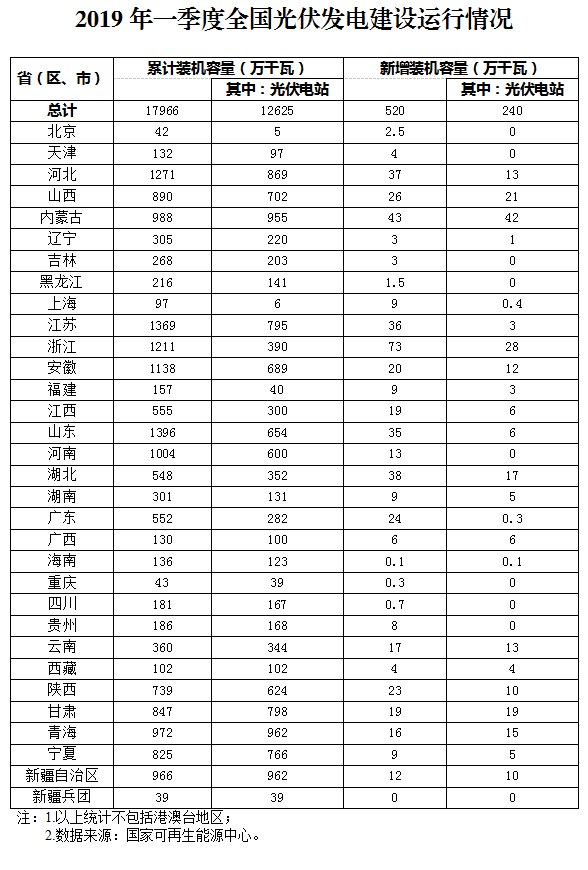 新增520萬(wàn)千瓦！一季度光伏裝機(jī)情況如何？請(qǐng)看這邊來(lái)！