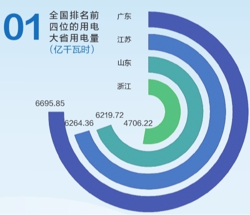 6695.85億千瓦時！2019年廣東省全社會用電量持續(xù)領跑全國