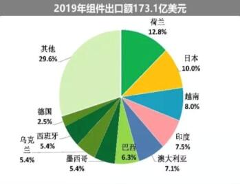海外疫情嚴(yán)峻，七成依賴出口的中國(guó)光伏組件怎么辦?