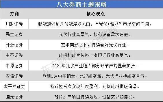 一沾“光伏”就火！市場空間幾何？來看看八大券商如何看