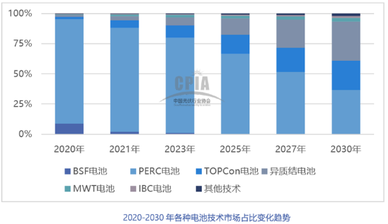 2021年中國光伏銀漿市場規(guī)模將達(dá)2636噸，價值超過百億元