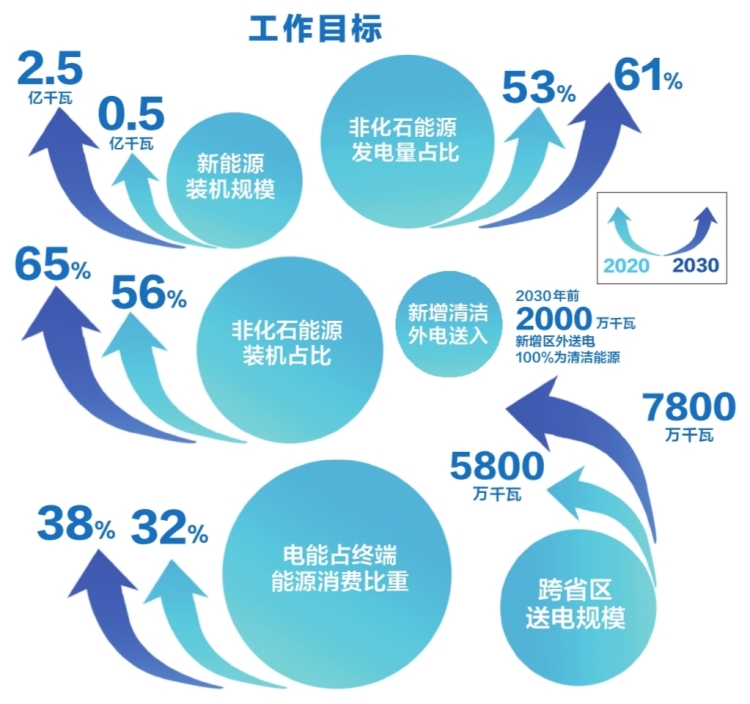 南方電網(wǎng)公司發(fā)布服務(wù)碳達峰、碳中和工作方案