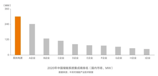 連續(xù)五年第一，陽光電源再獲儲能雙料冠軍