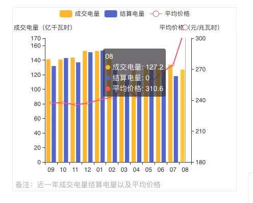 蒙西2021年發(fā)電量調(diào)控征求意見: 競、平價風(fēng)、光項目保量保價小時數(shù)降至400/300h
