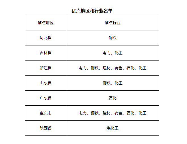 7省市開展電力、鋼鐵、化工行業(yè)碳排放環(huán)評(píng)試點(diǎn)，光伏迎來(lái)新機(jī)遇