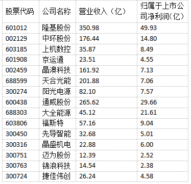 光伏“成就”未來(lái)！多家光伏制造上市公司上半年實(shí)現(xiàn)雙增長(zhǎng)！