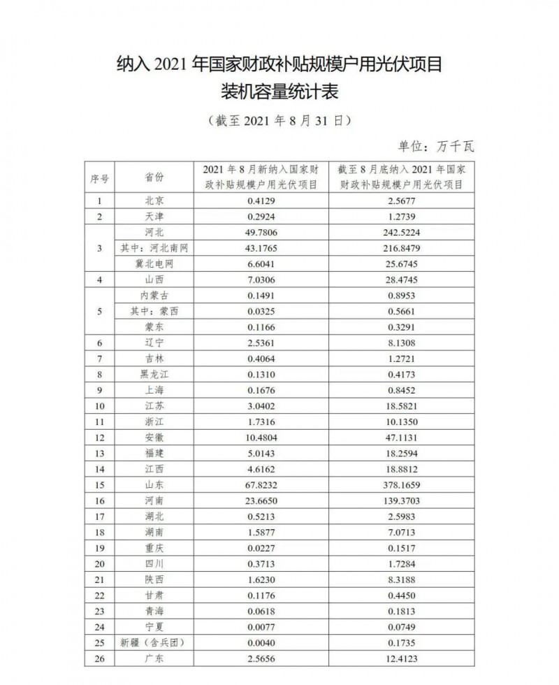 新增1.846GW，累計(jì)9.524GW 國(guó)家能源局公布8月全國(guó)戶用光伏裝機(jī)數(shù)據(jù)！