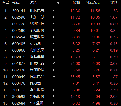 受華為儲能項目影響，儲能板塊近80家個股上漲！晶科科技、山東章鼓等強勢漲停