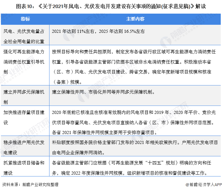 圖表10：《關(guān)于2021年風(fēng)電、光伏發(fā)電開發(fā)建設(shè)有關(guān)事項(xiàng)的通知(征求意見稿)》解讀