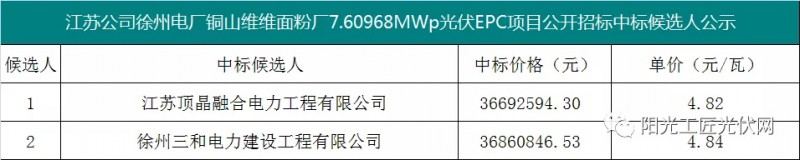 4.82元/瓦，國家能源集團(tuán)7.6MW光伏項目EPC中標(biāo)候選人公示！