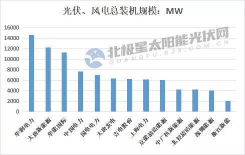 最高14.7GW！21家上市央國企2021上半年風電、光伏裝機排行