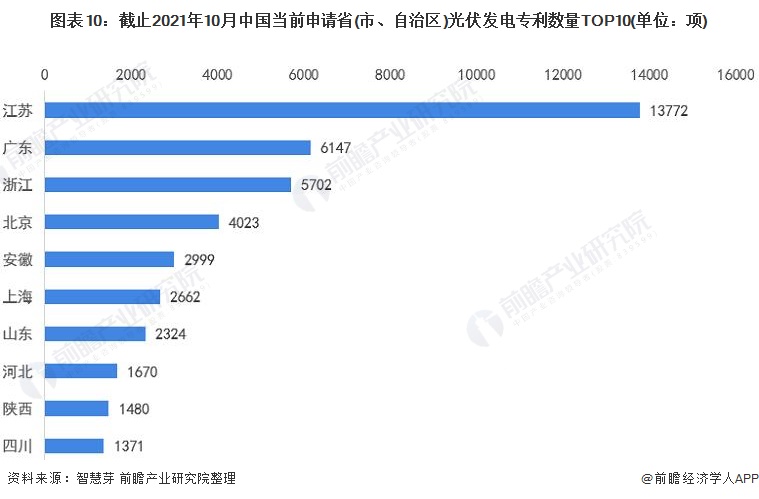 圖表10：截止2021年10月中國當前申請省(市、自治區(qū))光伏發(fā)電專利數(shù)量TOP10(單位：項)