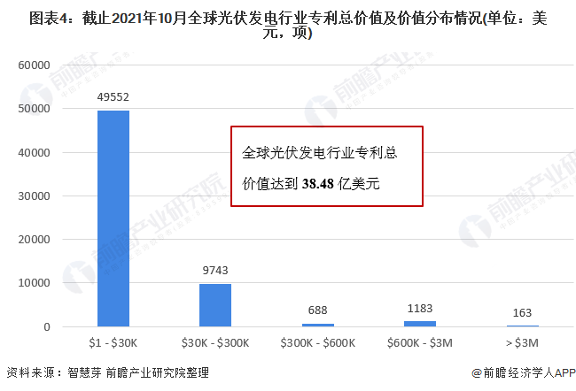 圖表4：截止2021年10月全球光伏發(fā)電行業(yè)專利總價值及價值分布情況(單位：美元，項)