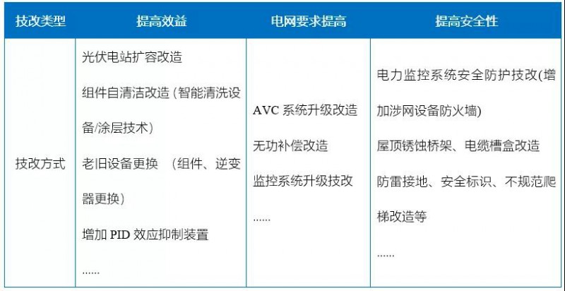 新能源滲透率提高，光伏電站迎來(lái)技改爆發(fā)期！