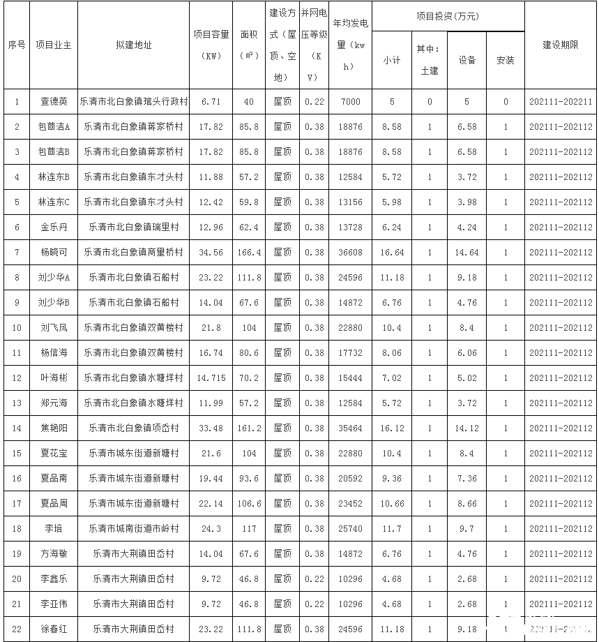 78戶，總裝機容量1483.69kW！浙江樂清市發(fā)改局發(fā)布2021年第二十三批居民家庭屋頂分布式光伏發(fā)電項目備案通知