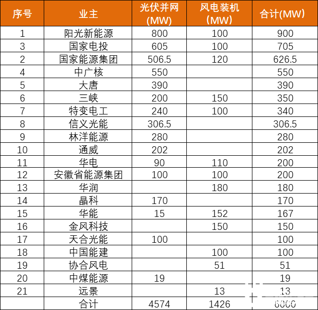 安徽能源局發(fā)布6GW風(fēng)、光項(xiàng)目優(yōu)選名單：陽光新能源、國家電投、國家能源集團(tuán)領(lǐng)銜