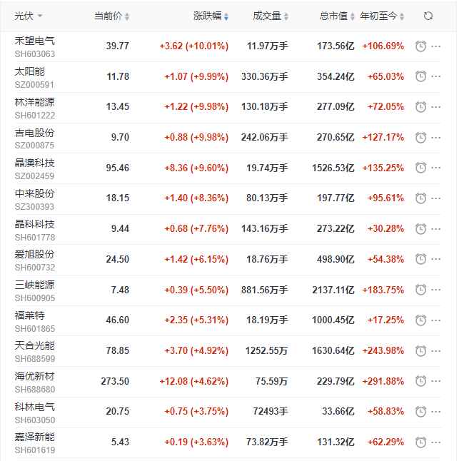 光伏板塊再掀普漲行情，產(chǎn)業(yè)鏈中下游個股領(lǐng)漲