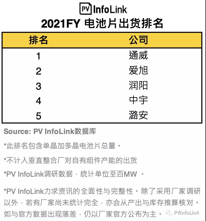 PV InfoLink發(fā)布2021年電池出貨排名，通威、愛旭穩(wěn)居前二