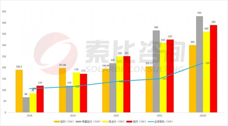 組件重回1.7~1.8元！索比咨詢2022年光伏產(chǎn)業(yè)鏈供需與價格趨勢分析