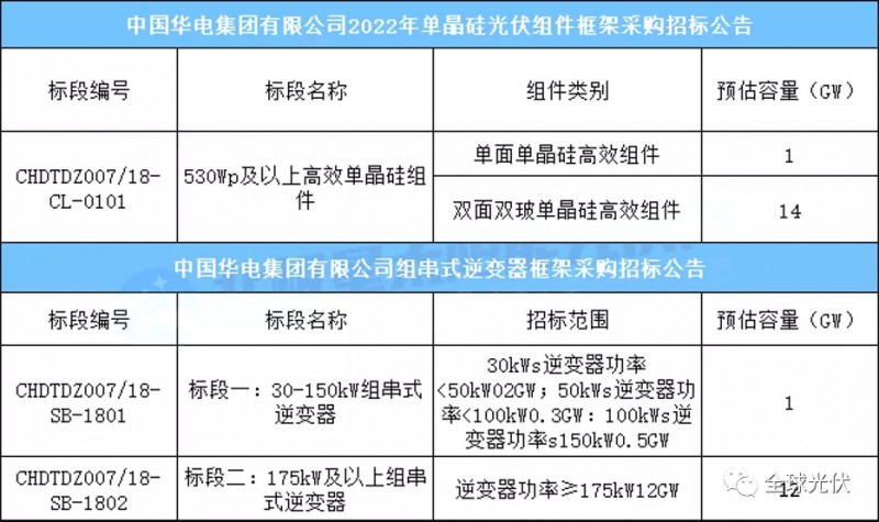15GW組件+13GW逆變器，華電集團光伏項目招標(biāo)公告