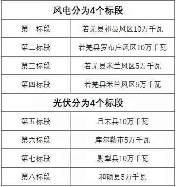 600MW！新疆巴州地區(qū)啟動新能源項目競爭性配置招標