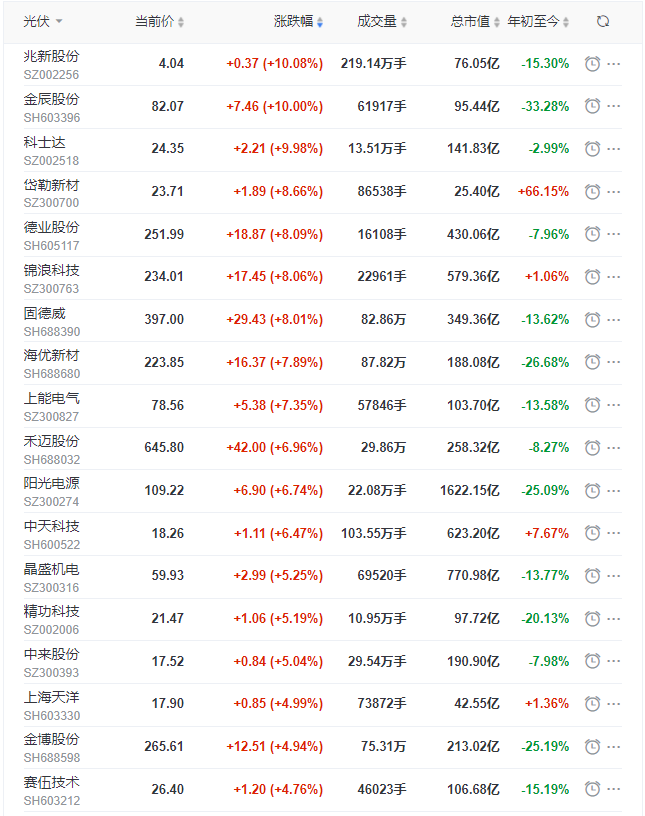 光伏板塊早盤(pán)大漲3.5%，陽(yáng)光、晶科、晶澳、天合、隆基、通威等權(quán)重股領(lǐng)漲！