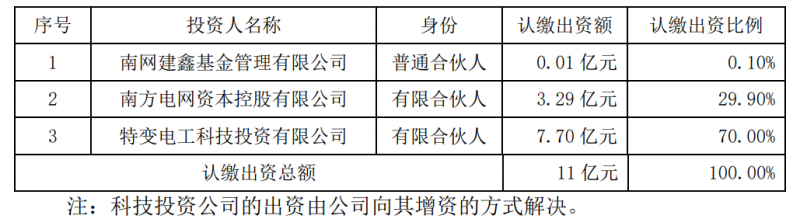 特變電工斥資7.7億元與南網(wǎng)資本、南網(wǎng)建鑫設(shè)立雙碳綠能基金