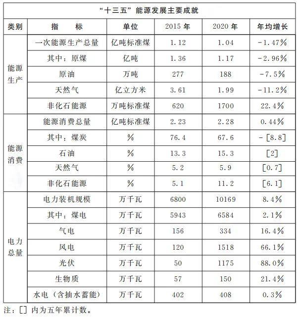 加快屋頂整縣推進(jìn) 建設(shè)高質(zhì)量“光伏+”基地！河南省印發(fā)“十四五”現(xiàn)代能源體系和碳達(dá)峰碳中和規(guī)劃通知