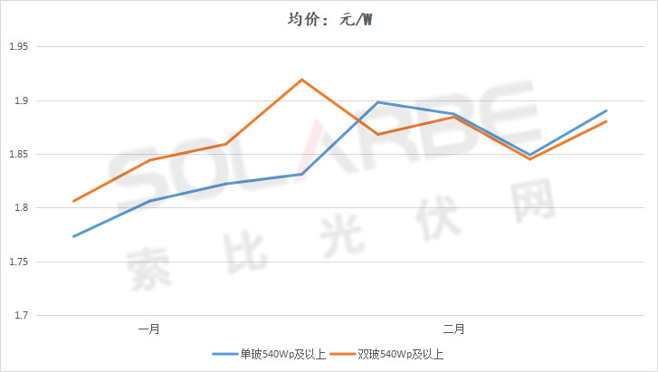 單面540W+均價(jià)1.83元、雙玻1.86元，開年35GW組件中標(biāo)一覽！