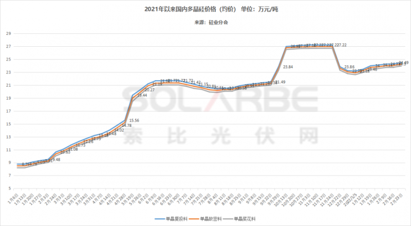 單面540W+均價1.83元、雙玻1.86元，開年35GW組件中標一覽！