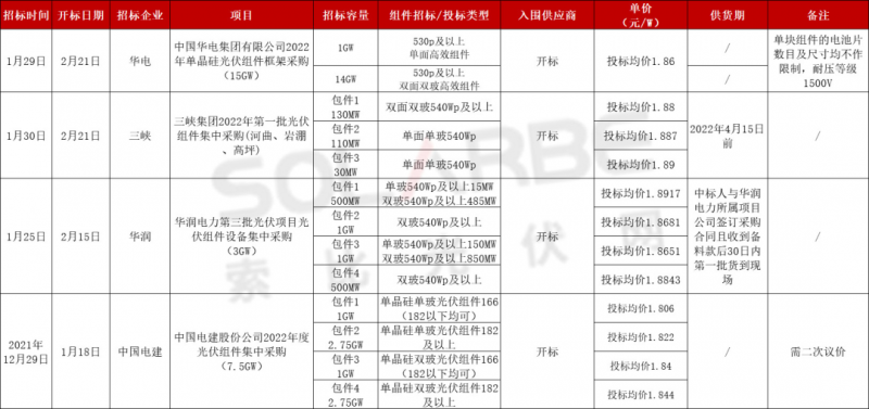 單面540W+均價1.83元、雙玻1.86元，開年35GW組件中標一覽！