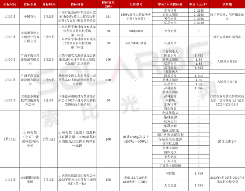單面540W+均價1.83元、雙玻1.86元，開年35GW組件中標一覽！