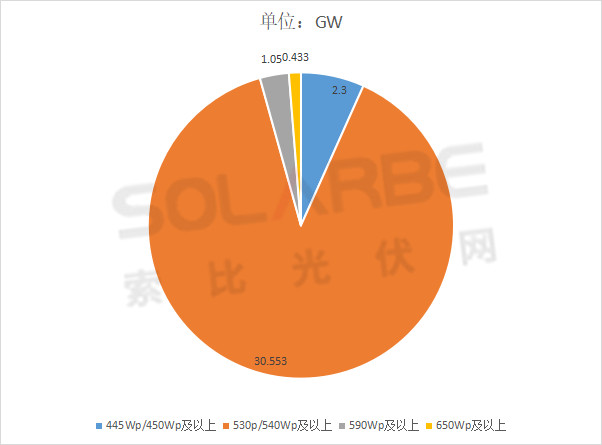 單面540W+均價1.83元、雙玻1.86元，開年35GW組件中標一覽！