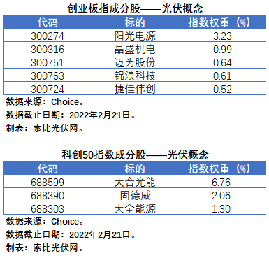 盤點股指成分股中的光伏企業(yè)：規(guī)模日益提升，影響力與日俱增