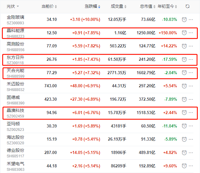 頭部組件個(gè)股集體大漲，晶科、晶澳、天合近10個(gè)交易日漲幅達(dá)35%