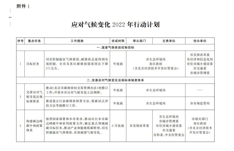 大力發(fā)展光伏、提高新能源消費(fèi)優(yōu)先級！北京市發(fā)改委公布《應(yīng)對氣候變化2022年行動計(jì)劃》