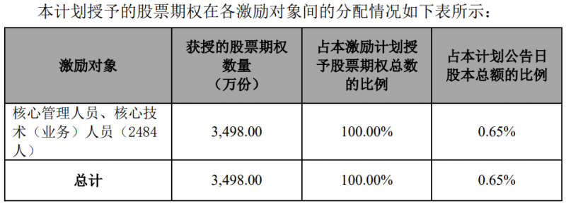 隆基股份發(fā)布股權(quán)激勵(lì)計(jì)劃，目標(biāo)2024年?duì)I收超1500億