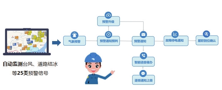南方電網公司首個基于人工智能的虛擬數字安監(jiān)工程師“上崗”后成效斐然