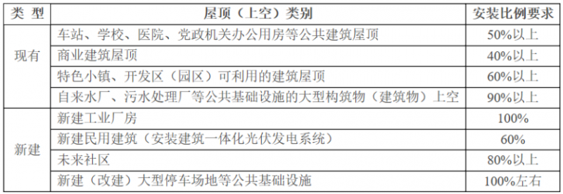 2025年光伏建設(shè)1.5GW，屋頂光伏補(bǔ)貼0.1元/度！浙江瑞安公開征求全面推進(jìn)清潔能源發(fā)展意見