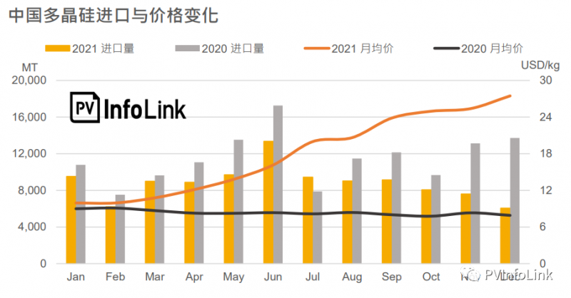 2021年中國(guó)多晶硅進(jìn)口總量同比下降23.1%！