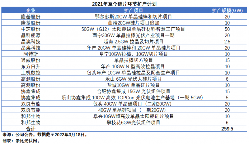 擴(kuò)產(chǎn)浪潮之下光伏設(shè)備企業(yè)股價萎靡不振，預(yù)期變了？